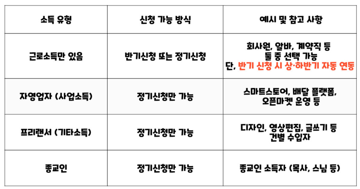 소득 유형에 따라 근로장려금 신청 가능한 방식 요약표.
근로소득자는 정기 또는 반기신청 모두 가능하며,
자영업자·프리랜서·종교인은 정기신청만 가능.
각 소득유형별 예시 및 참고사항 포함.