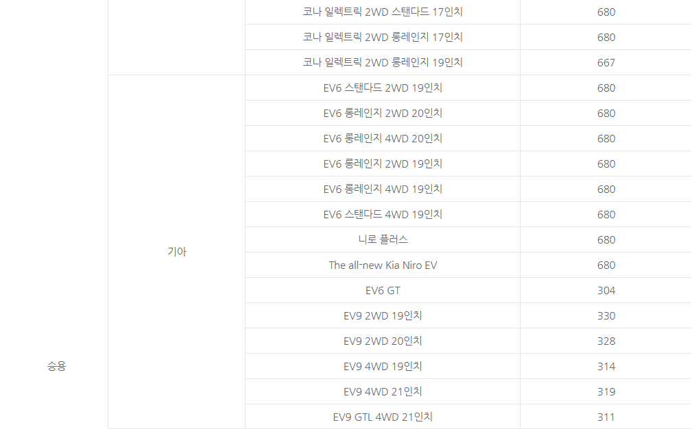 전기차 보조금 현황, 신청방법, 결과확인