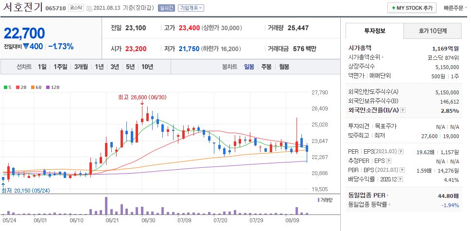 서호전기 차트(일봉)
