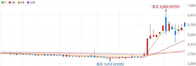 해리스-관련주-현대약품-주가