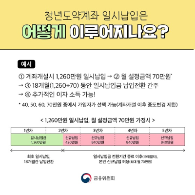 청년도약계좌 환승 청년희망적금 만기자 조건 금리