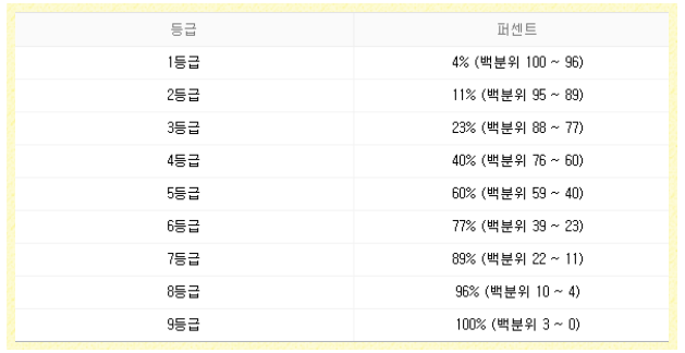 등급별 분포