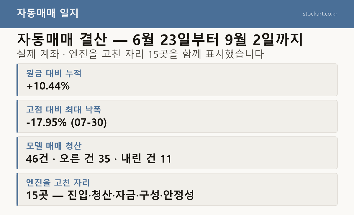 자동매매 결산 요약 카드 &mdash; 원금 대비 누적 +10.44%, 고점 대비 최대 낙폭 -17.95%(7월 30일), 모델 매매 청산 46건, 엔진을 고친 자리 15곳
