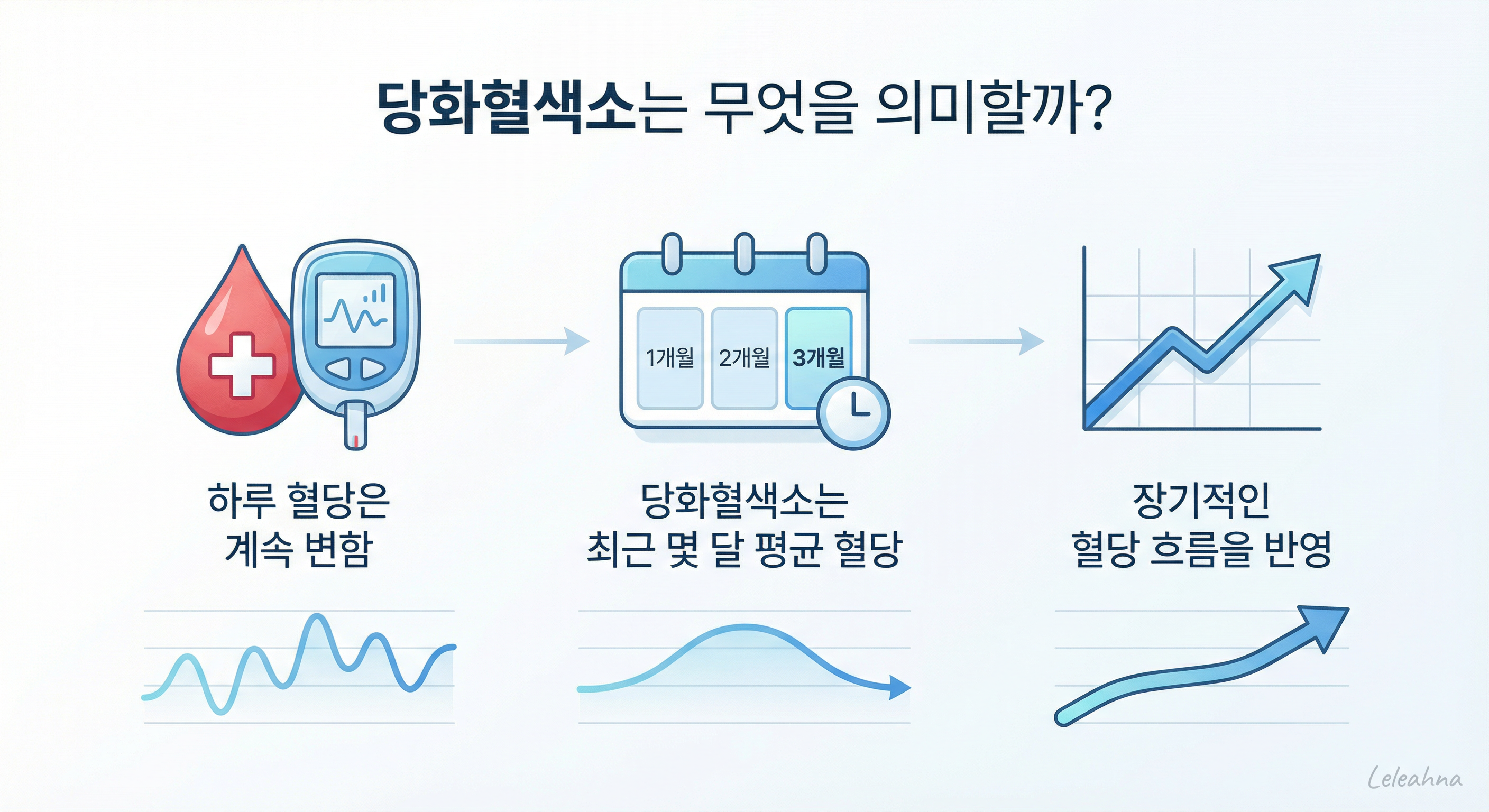 당화혈색소의 의미 인포그래픽
