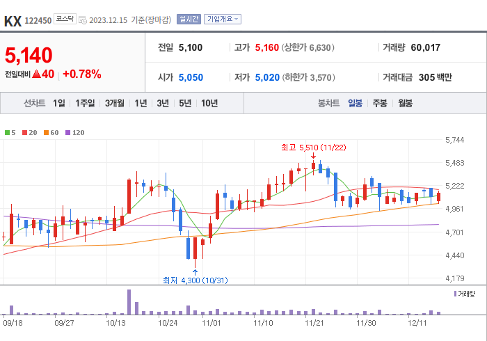 KX 3개월 주가(일봉)