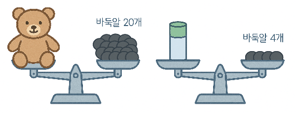 바둑알을 임의의 단위로 사용하여 곰인형과 딱풀의 무게 비교