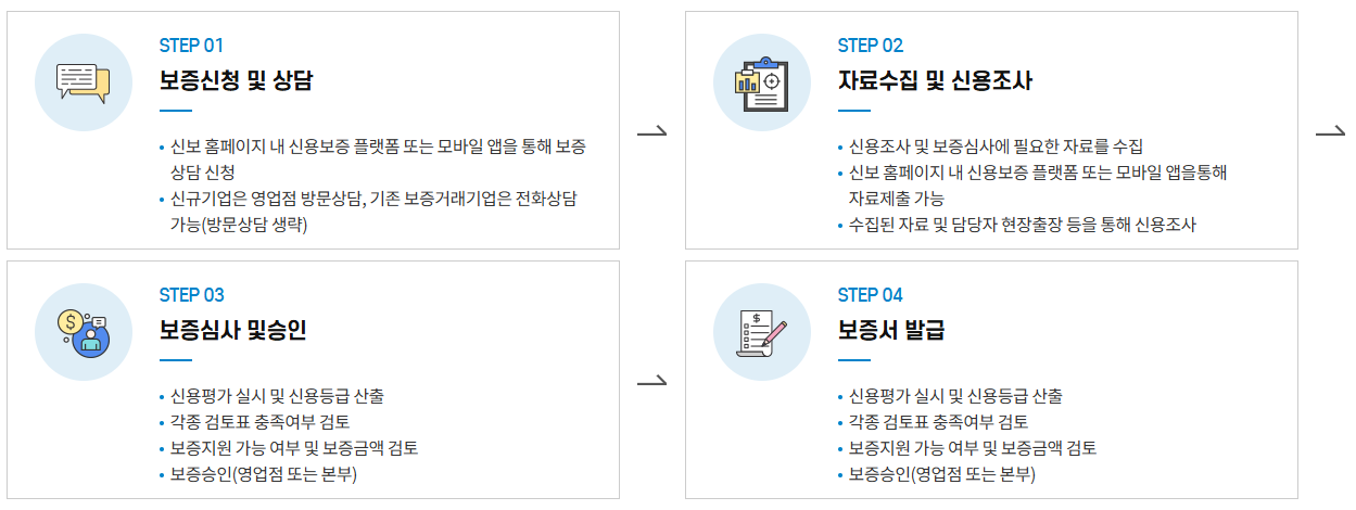 신청 절차 및 유의사항