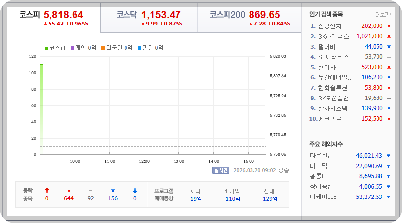 2026-03-20, 오전 09시 03분 한국증시현황 [이미지=네이버 Pay 증권 제공]