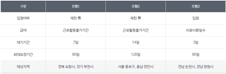 상부수당 질병 및 부상 요건별 3가지 유형의 모형 설명표 화면캡쳐 사진