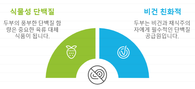 두부 단백질