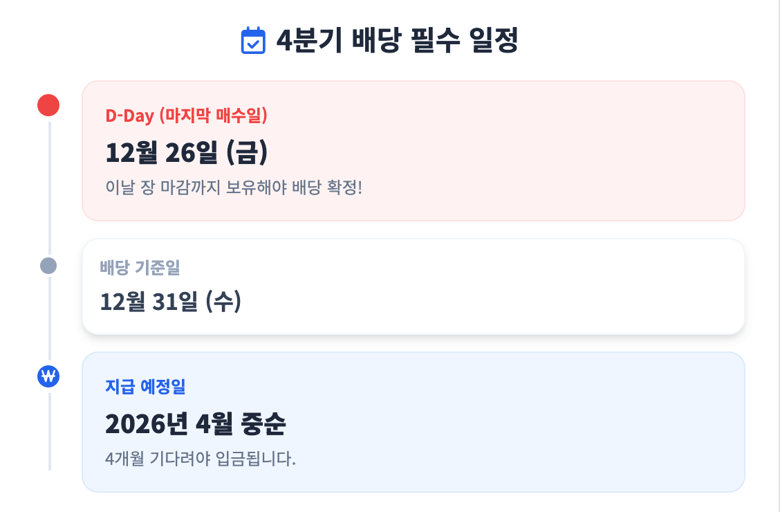 4분기 배당 필수 일정 인포그래픽