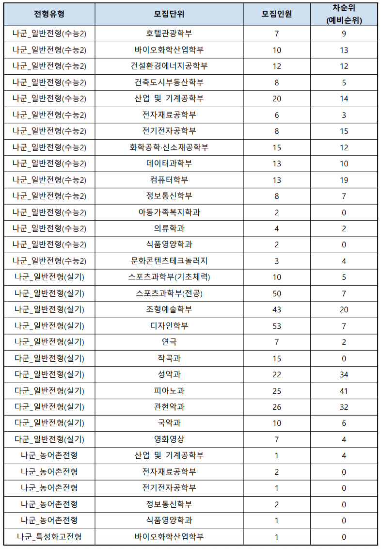 2023 수원대 정시 예비번호