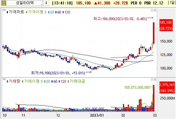 성일하이텍 주가