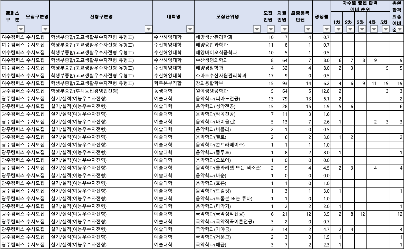 2024 전남대 수시 충원결과