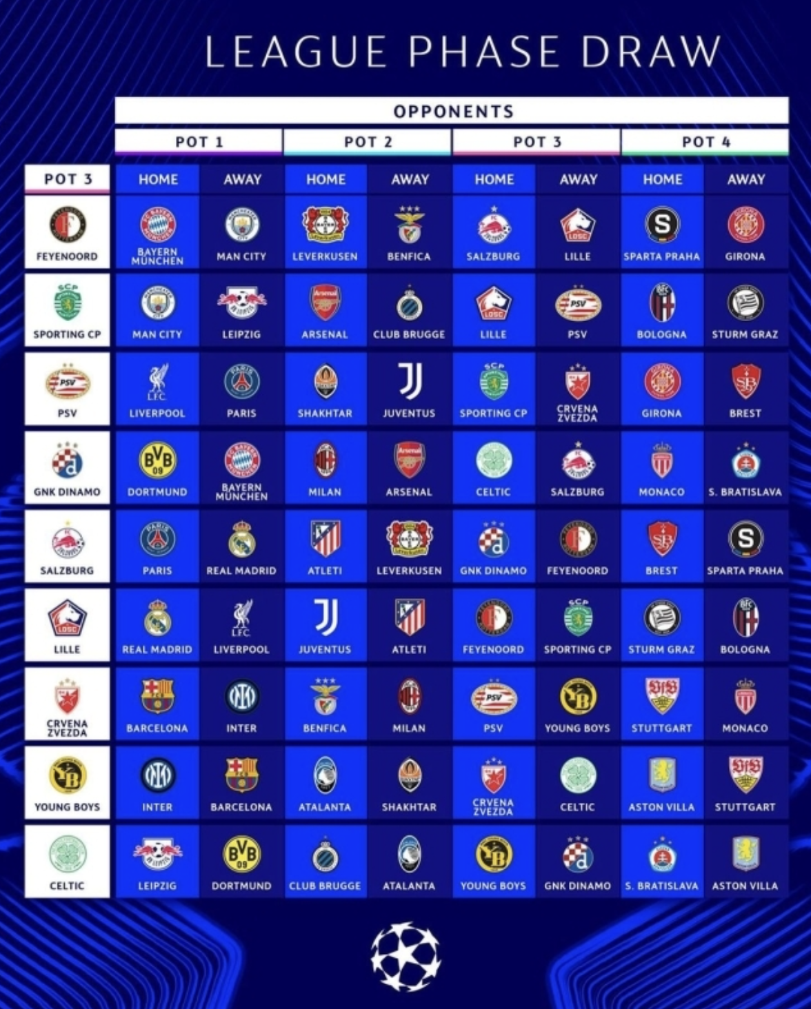 2024-25시즌 유럽축구연맹 챔피언스리그 '리즈 페이즈' 추첨 결과