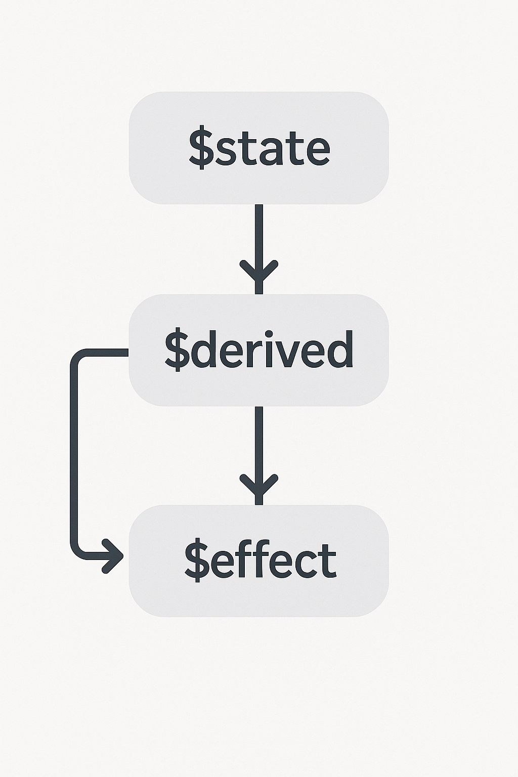 Runes 시스템 플로우차트