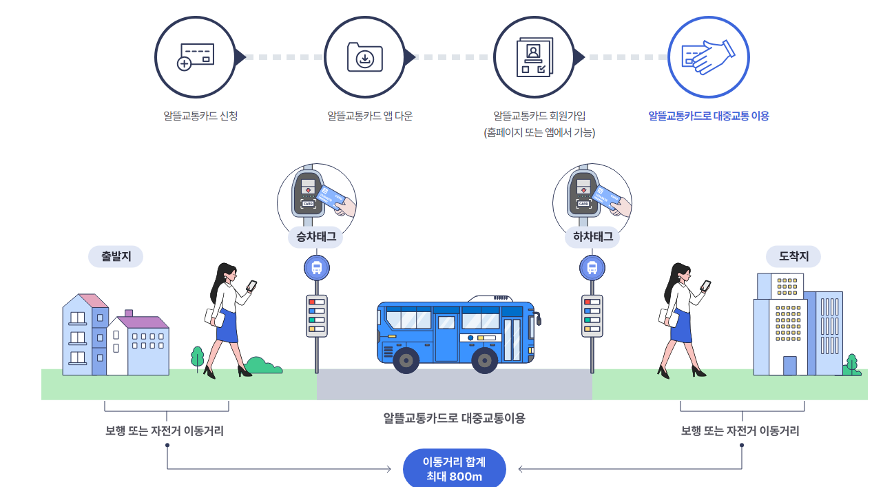 알뜰교통카드 마일리지 적립방법
