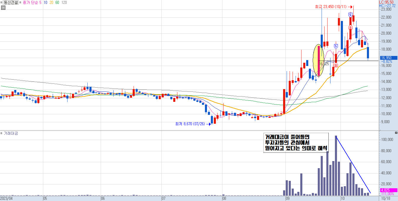 동신건설 일봉 차트