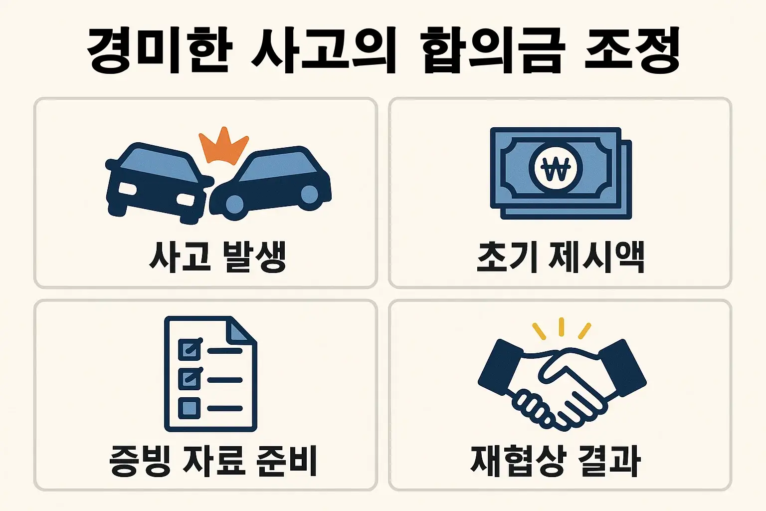 사고 발생부터 초기 제시액, 증빙 자료 준비, 재협상 결과까지 자동차 책임보험 합의금 조정 과정을 단계별로 표현한 인포그래픽입니다.