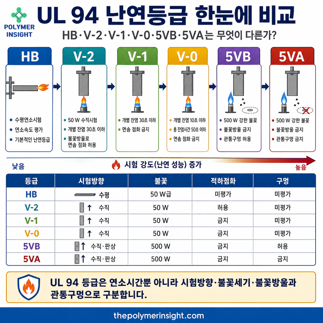 UL 94 HB V-2 V-1 V-0 5VB 5VA 난연등급의 시험방향, 불꽃세기, 잔염시간, 불꽃방울과 관통구멍 차이를 비교한 인포그래픽