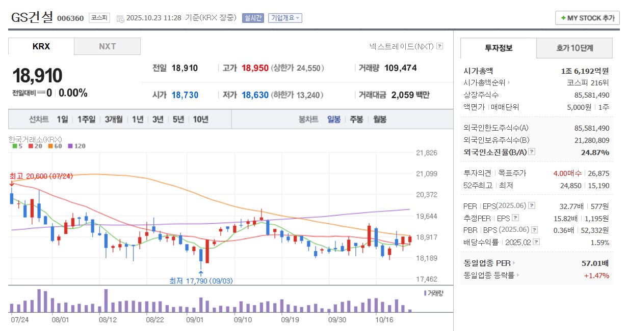 GS건설 일봉 차트