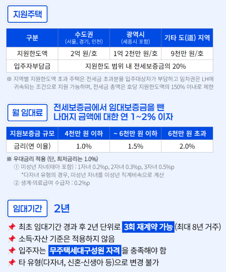 청년 든든주택 지원내용