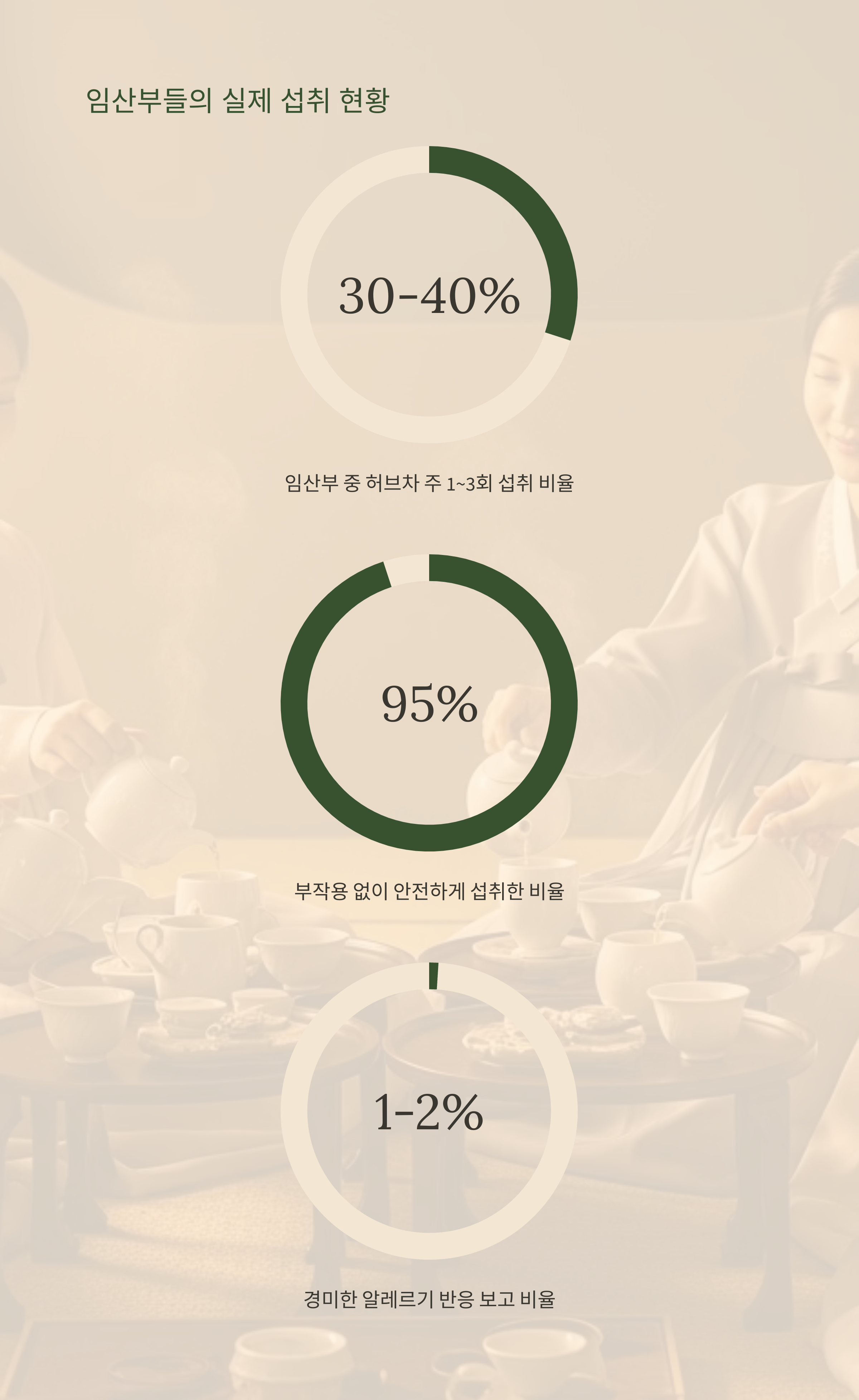 임산부들의 실제 섭취 현황