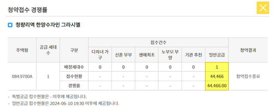 청약접수 경쟁률