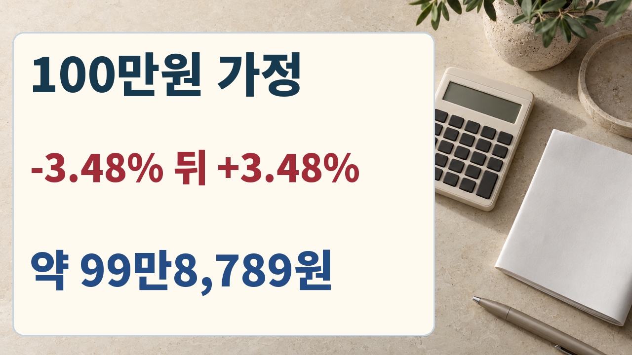100만원이 3.48% 하락한 뒤 같은 비율 상승하면 약 99만8789원이라는 가정 계산