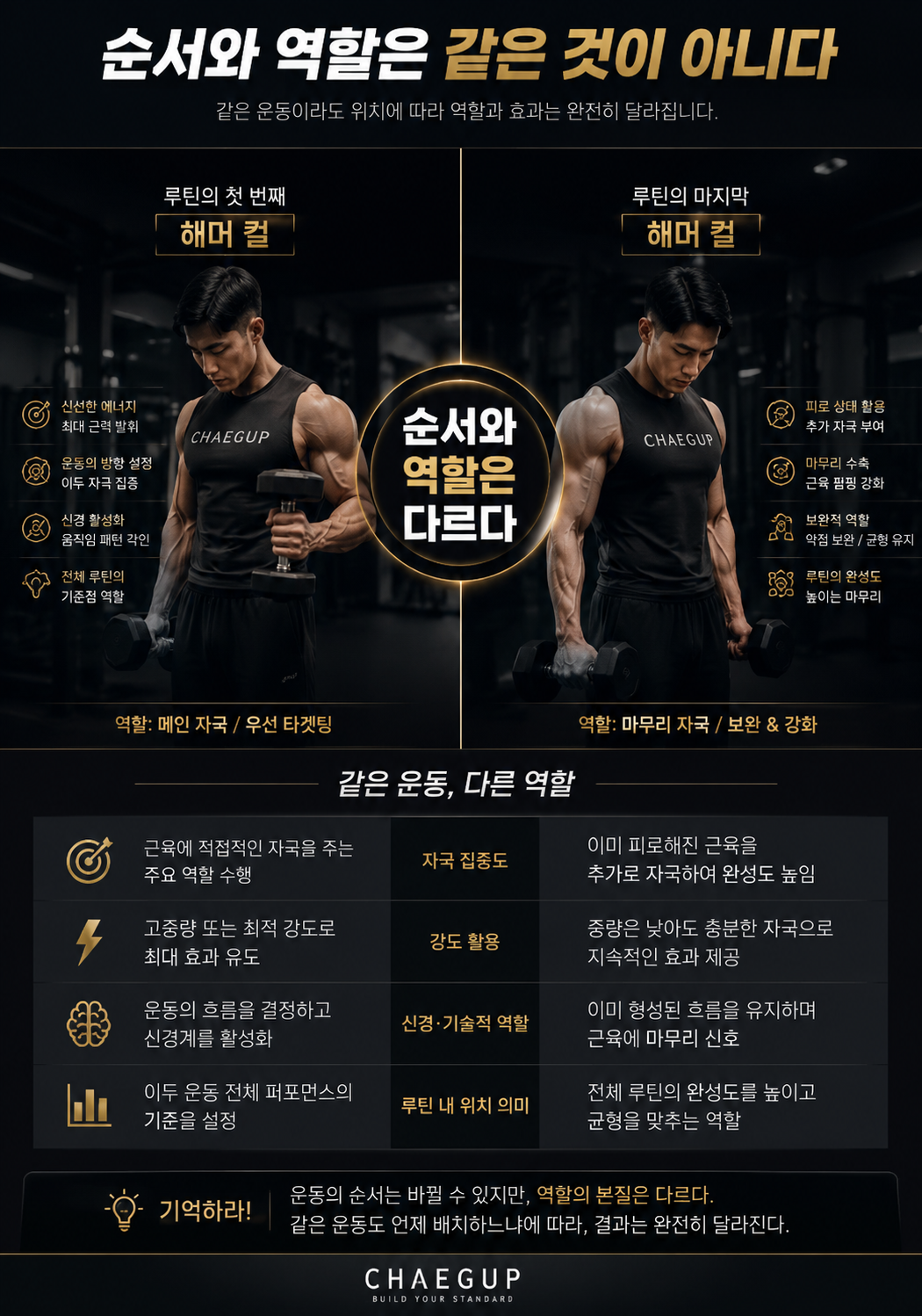 순서와 역할은 같은 것이 아니다