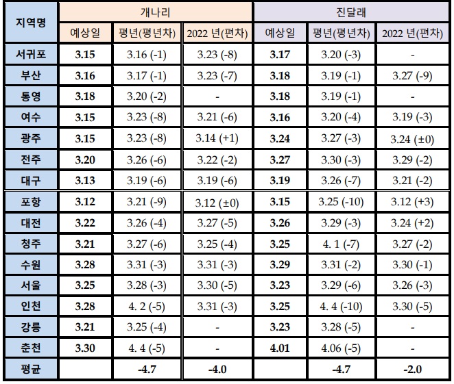 주요도시 봄꽃 개화시기
