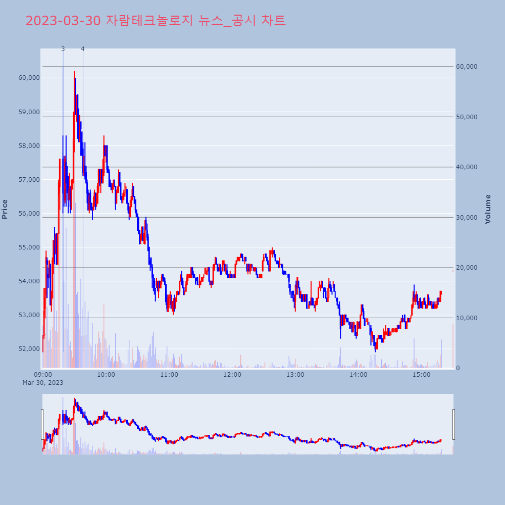 자람테크놀로지_뉴스공시차트