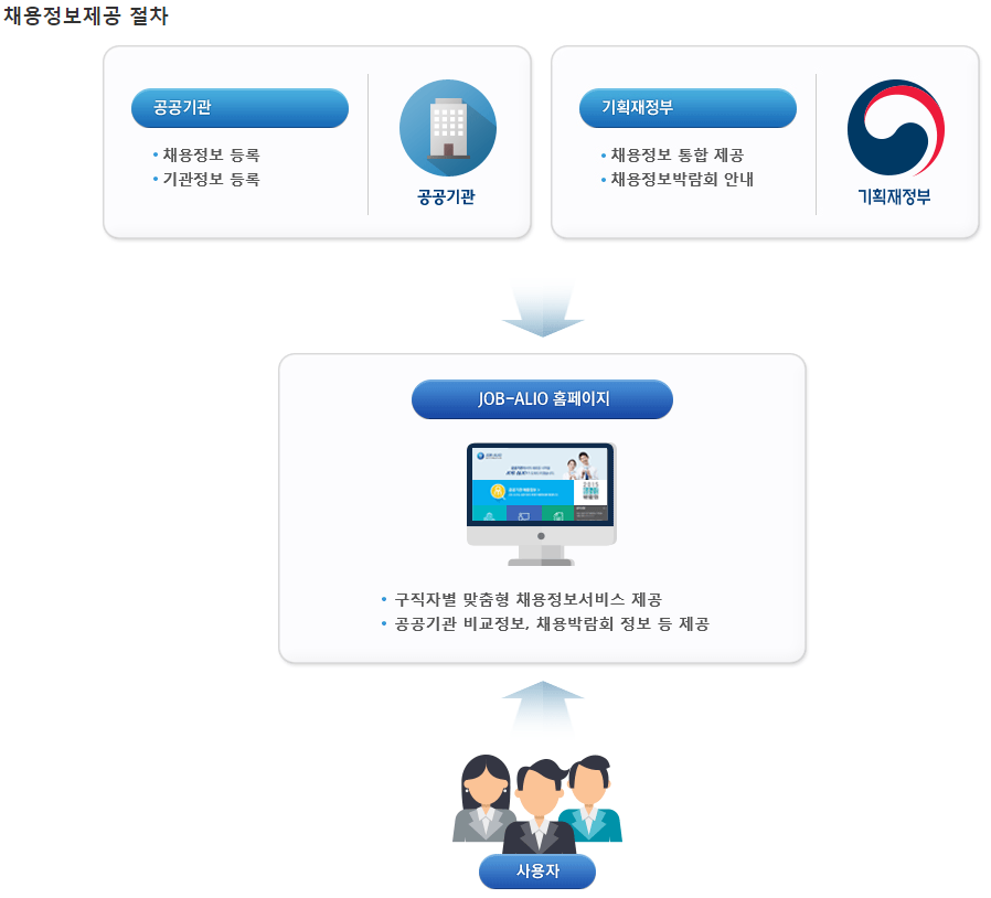 채용정보제공절차