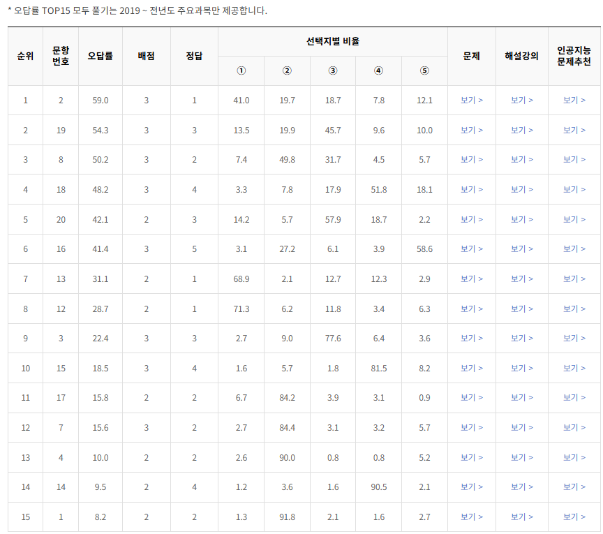2020-11월-고1-모의고사-통합사회-오답률-높은-문항1