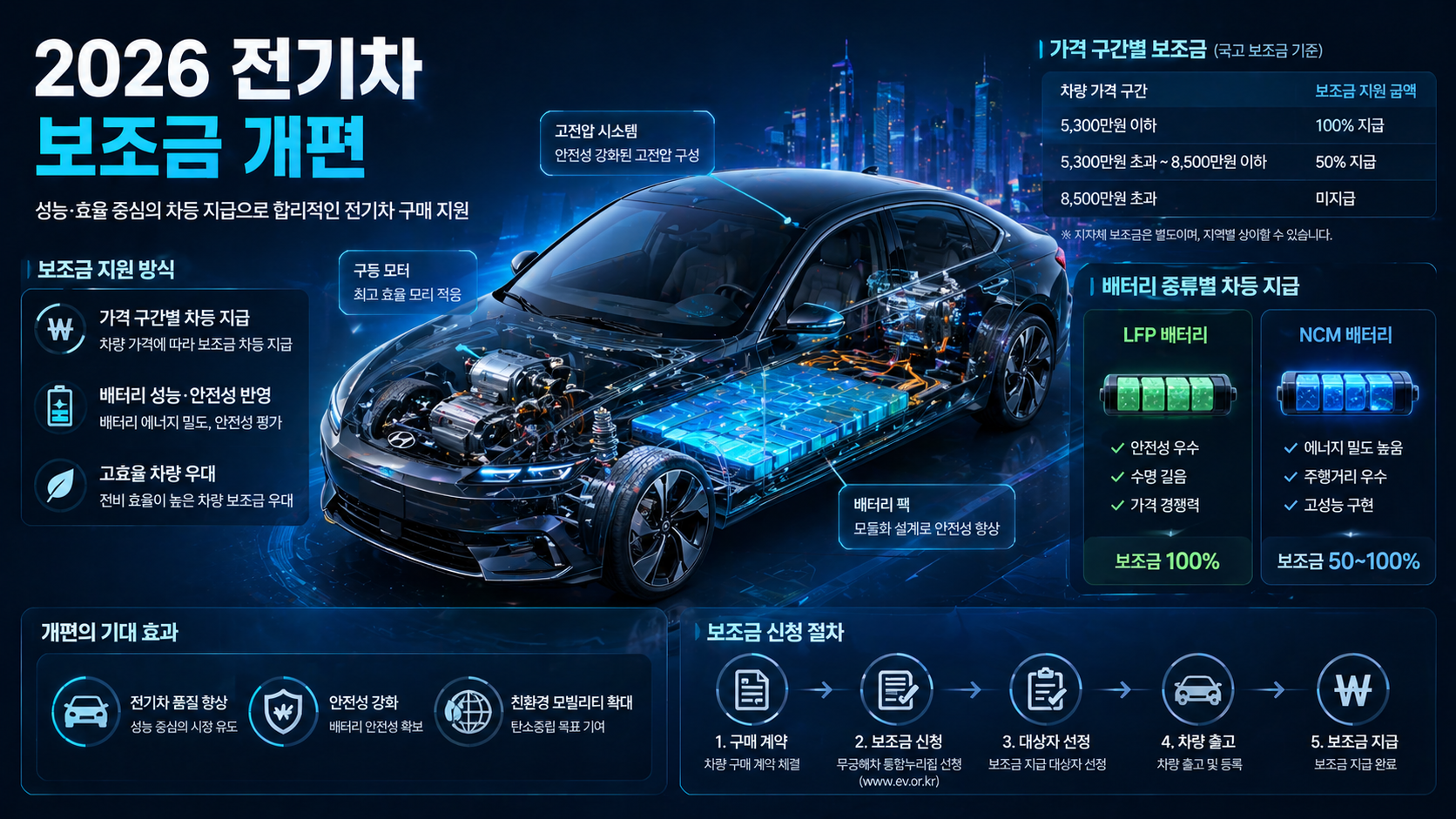 2026 전기차 보조금 받고 보험료까지 아끼는 법