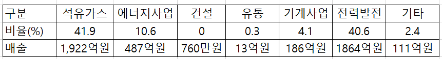 대성산업 1분기 매출