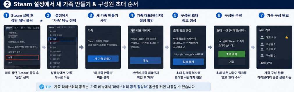 <새 가족 만들기 및 구성원 초대 순서>