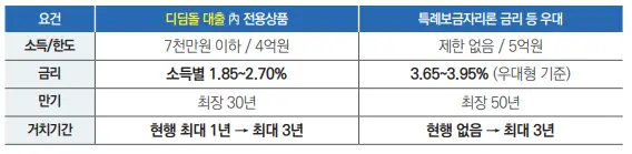전세사기 특별법 금융지원