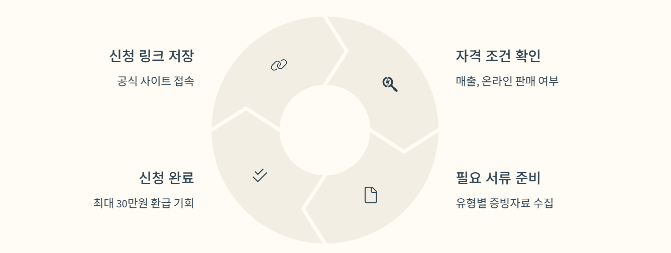 2025 소상공인 택배비·배달비 지원 신청 방법