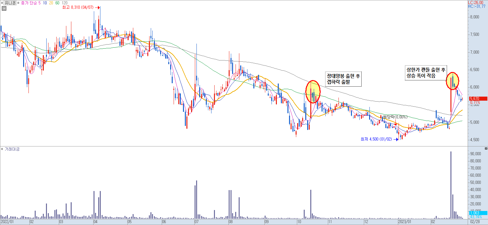 유니온 일봉 차트 1)