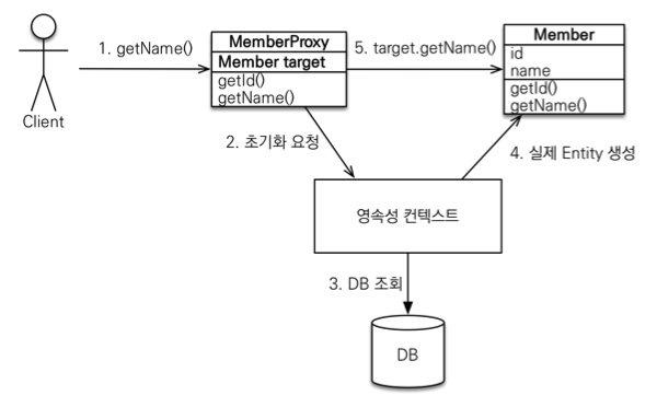 [JPA] 프록시와 연관관계 관리 - 				
    
    	1. 프록시
    
