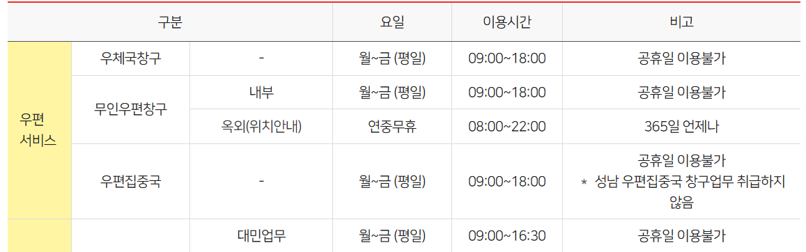 우체국 점심시간 휴무제, 은행 업무시간, 우편 업무시간