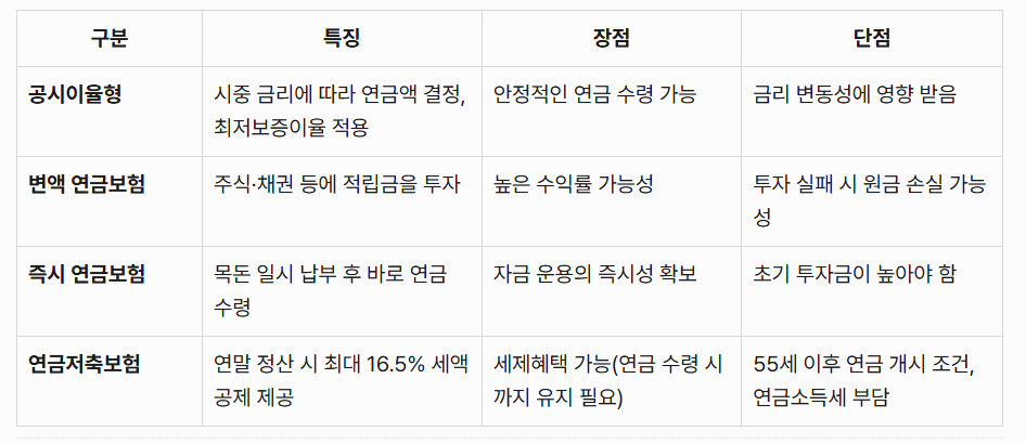 연금보험 종류별 상세 비교