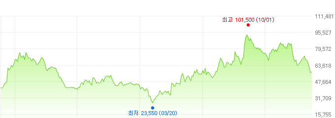 롯데정밀화학-주가변화