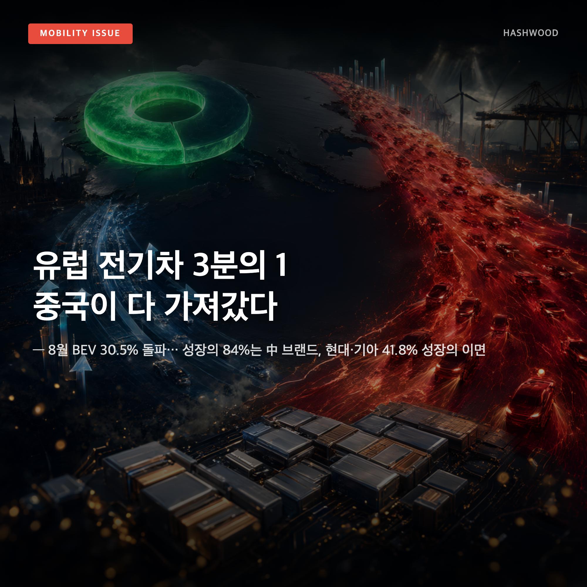 그림: 유럽 전기차 3분의 1 중국이 다 가져갔다 — — 8월 BEV 30.5% 돌파… 성장의 84%는 中 브랜드, 현대·기아 41.8% 성장의 이면