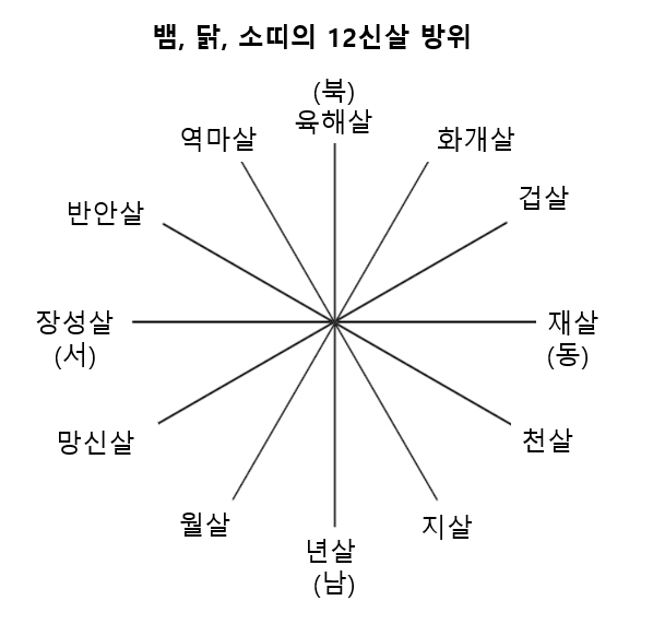 뱀, 닭, 소띠의 12신살 방위