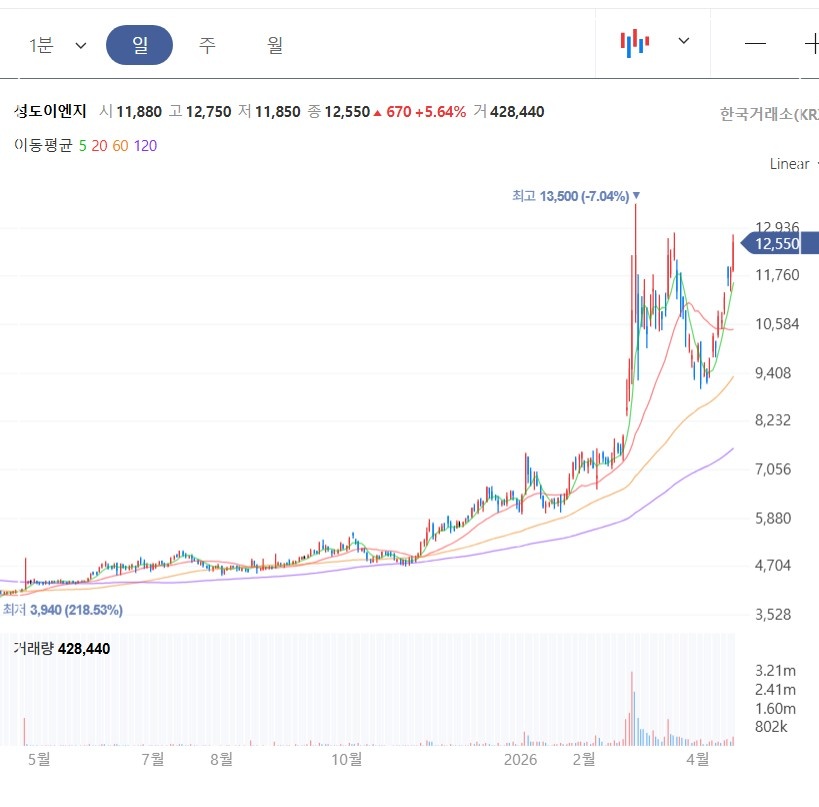 성도이엔지 사업 및 재무 분석 및 주가전망: 반도체 주식인데 건설업으로 분류되어 초 저평가된 주식
