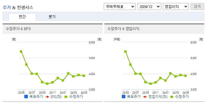 SJM홀딩스_컨센서스