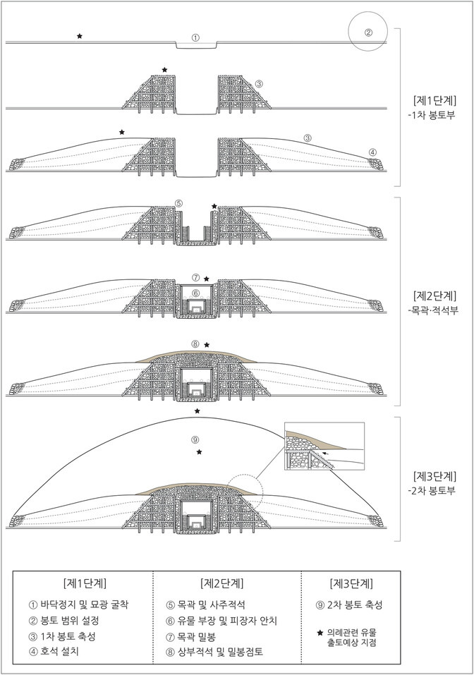 적석목곽묘 양식