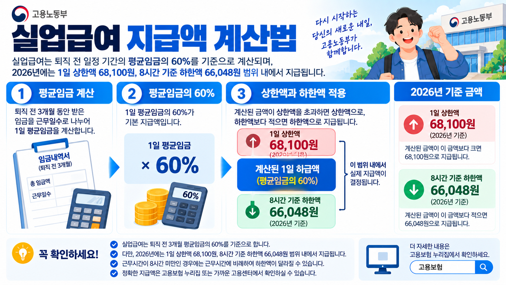 2026 실업급여 지급액 계산 방법과 1일 상한액 하한액